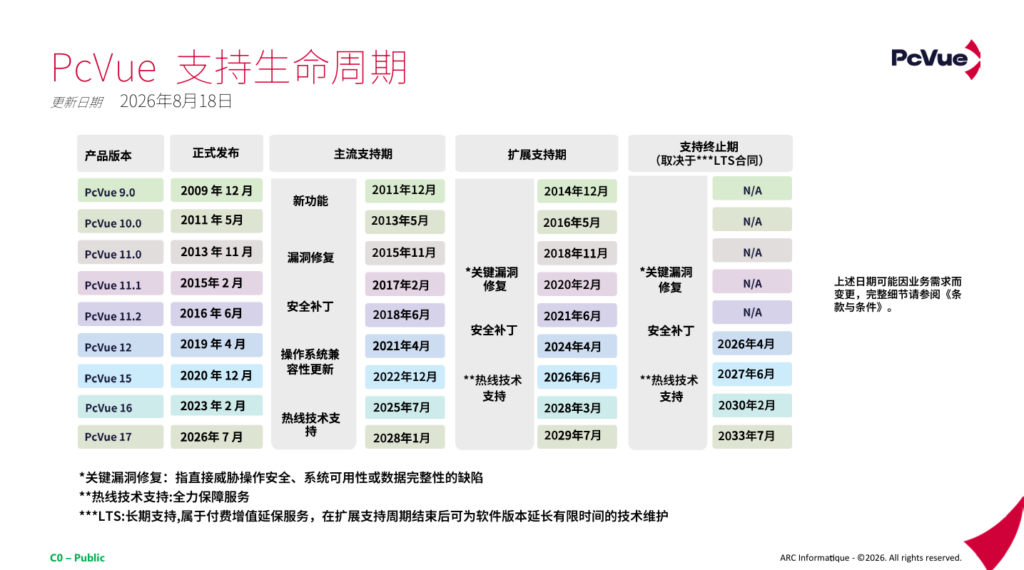 产品支持生命周期政策