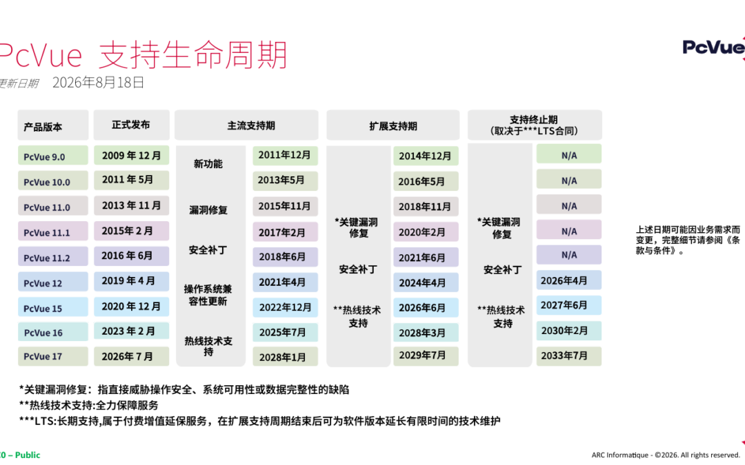 PcVue产品支持生命周期政策